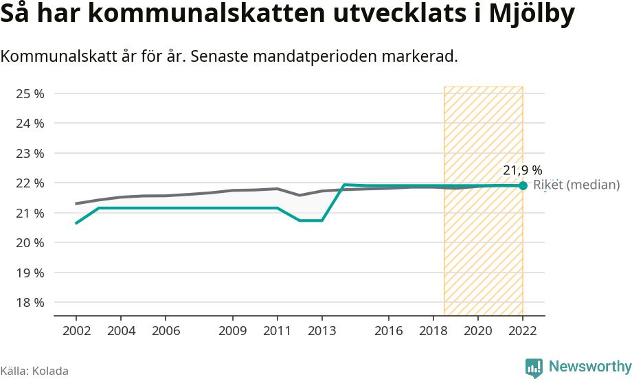 Graf: Kommunalskatt i Mjölby kommun